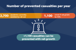 Number of prevented casualties per year
