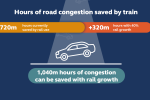 Hours of road congestion saved by train