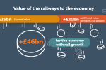 Value of the railways to the economy