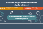 Greenhouse gas emissions avoided due to rail travel