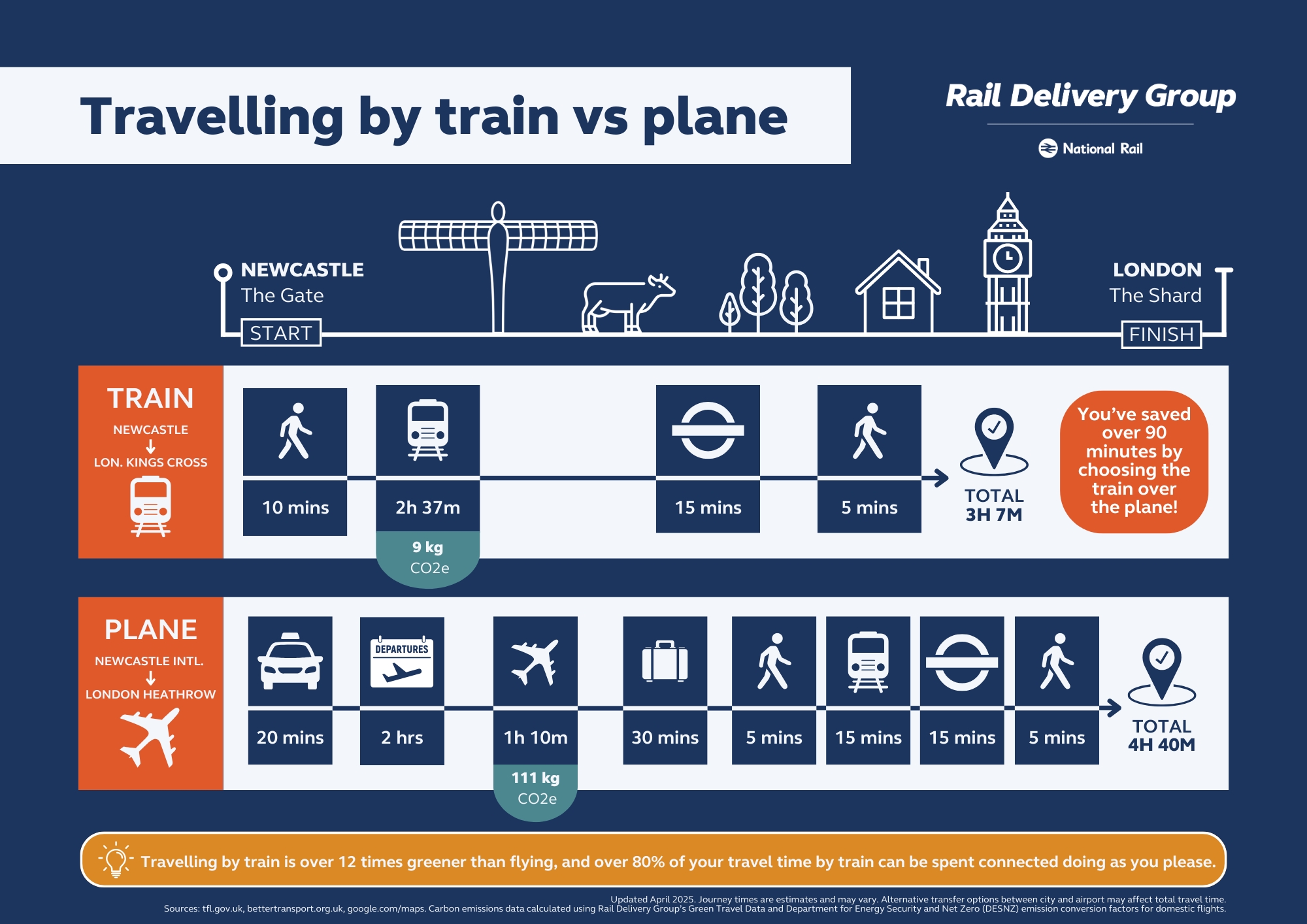 Comparison of train and plane journeys for a trip from Newcastle to London, highlighting rail's speed, eco-friendliness, and greater productivity time.