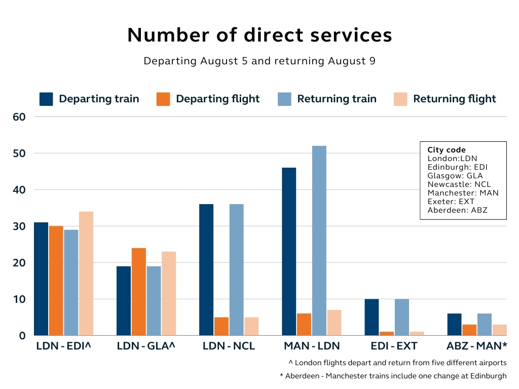 Graph showing number of direct services for each of the six routes. There are significantly more train services than flight services available for the London - Newcastle and Manchester - London routes.