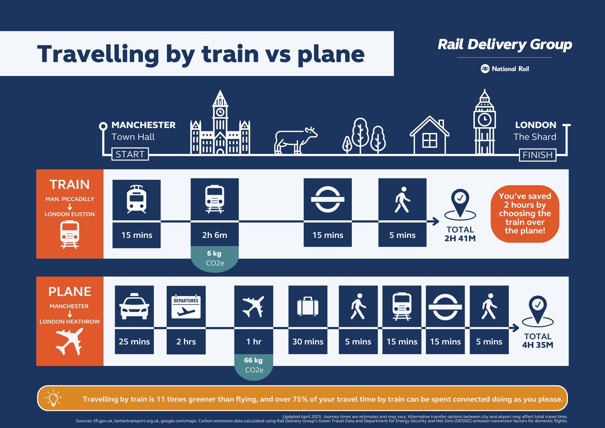 Comparison of train and plane journeys for a trip from Manchester to London, highlighting rail's speed, eco-friendliness, and greater productivity time.